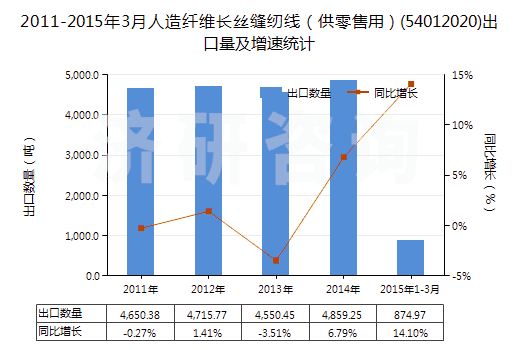 2011-2015年3月人造纖維長絲縫紉線(供零售用)(54012020)出口量及增速統(tǒng)計 2011-2015年3月人造纖維長絲縫紉線(供零售用)(54012020)出口量及增速統(tǒng)計